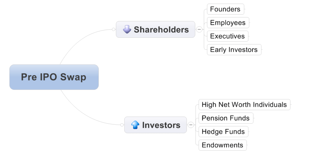 What Is Pre Ipo Investing - It's The Process Of Investing Before IPO.